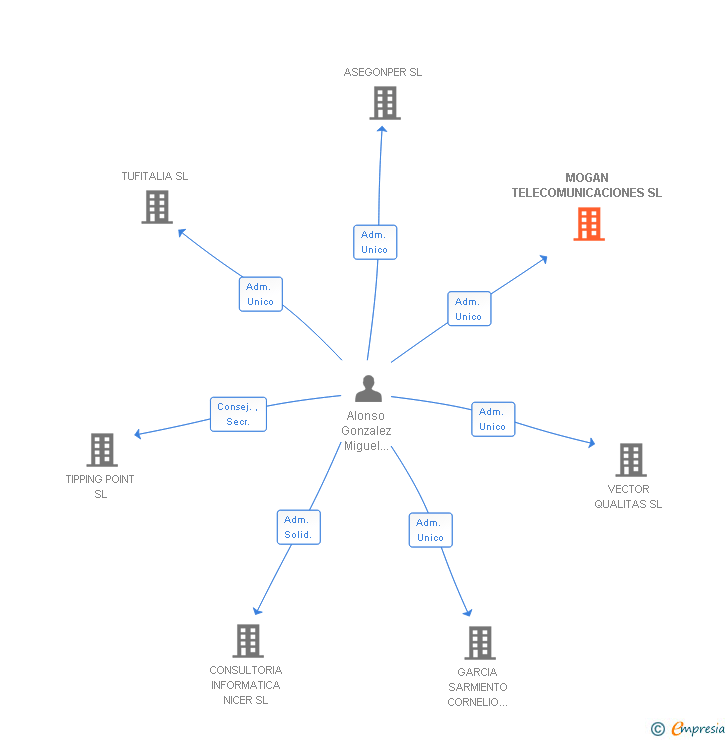 Vinculaciones societarias de MOGAN TELECOMUNICACIONES SL