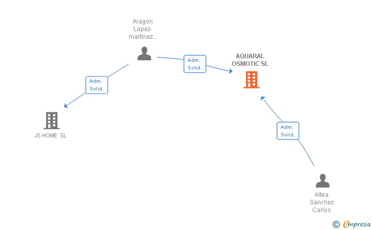 Vinculaciones societarias de AQUARAL OSMOTIC SL