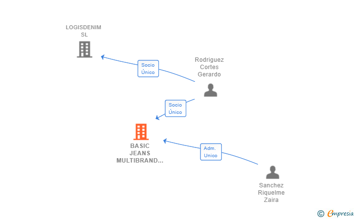 Vinculaciones societarias de SOLACE REAL ESTATE 719 SL
