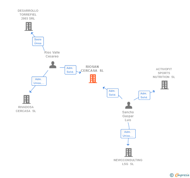 Vinculaciones societarias de RIOSAN CERCASA SL