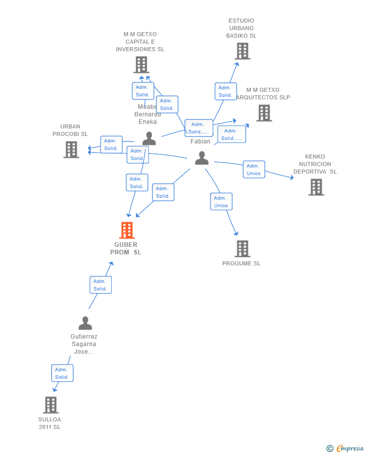 Vinculaciones societarias de GUBER PROM SL