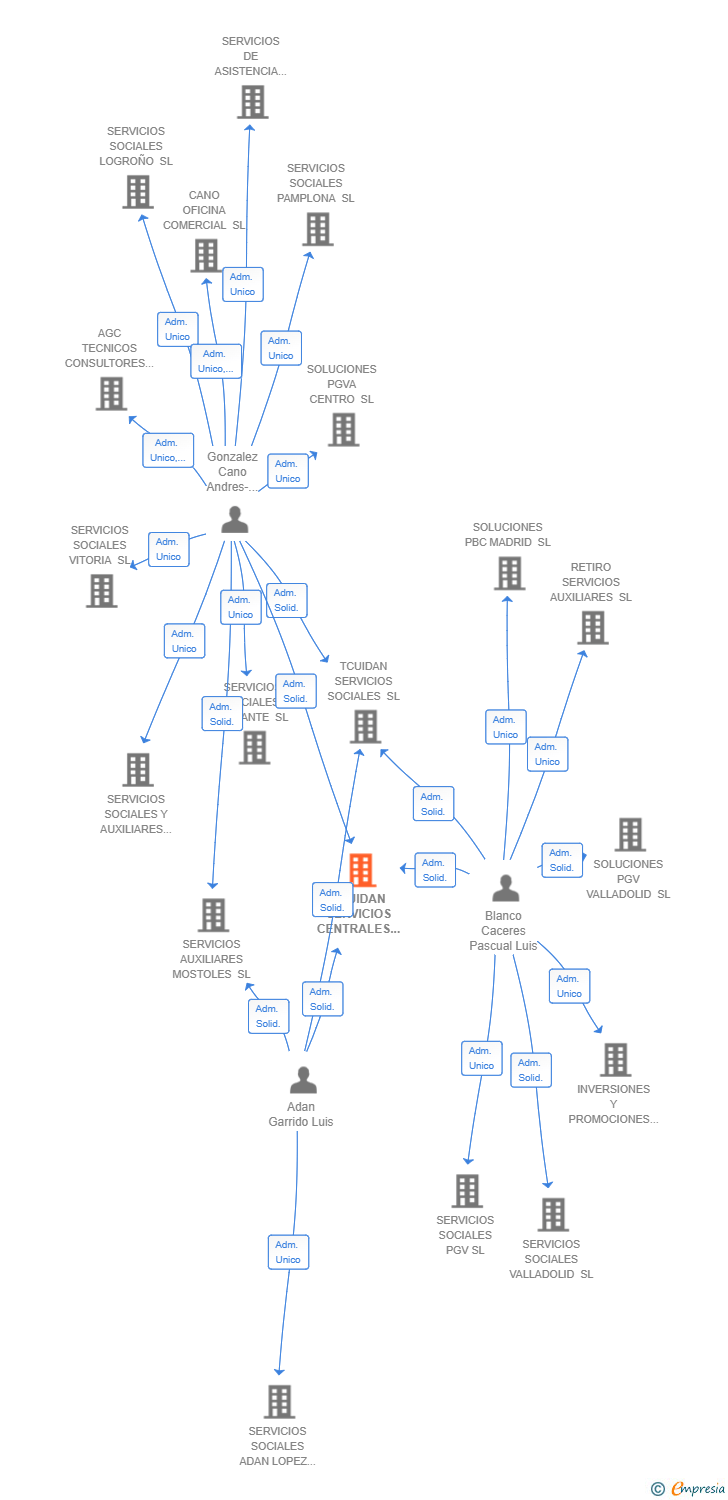 Vinculaciones societarias de TCUIDAN SERVICIOS CENTRALES SL