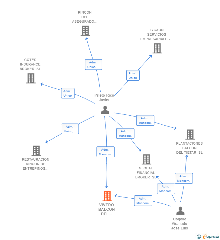 Vinculaciones societarias de VIVERO BALCON DEL TIETAR SL