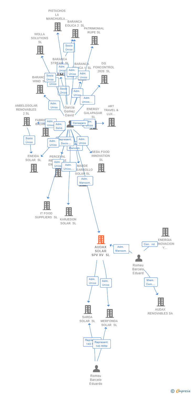 Vinculaciones societarias de AUDAX SOLAR SPV XV SL