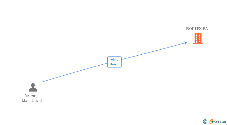 Vinculaciones societarias de ROPTEX SA