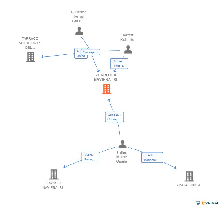 Vinculaciones societarias de ZERINTHIA NAVIERA SL