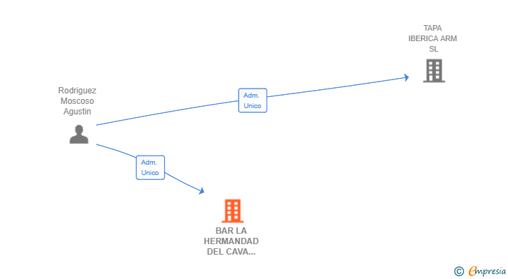 Vinculaciones societarias de BAR LA HERMANDAD DEL CAVA 2024 SL