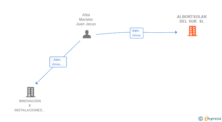 Vinculaciones societarias de ALBORTSOLAR DEL SUR SL