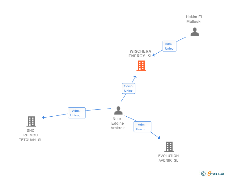 Vinculaciones societarias de WISCHERA ENERGY SL
