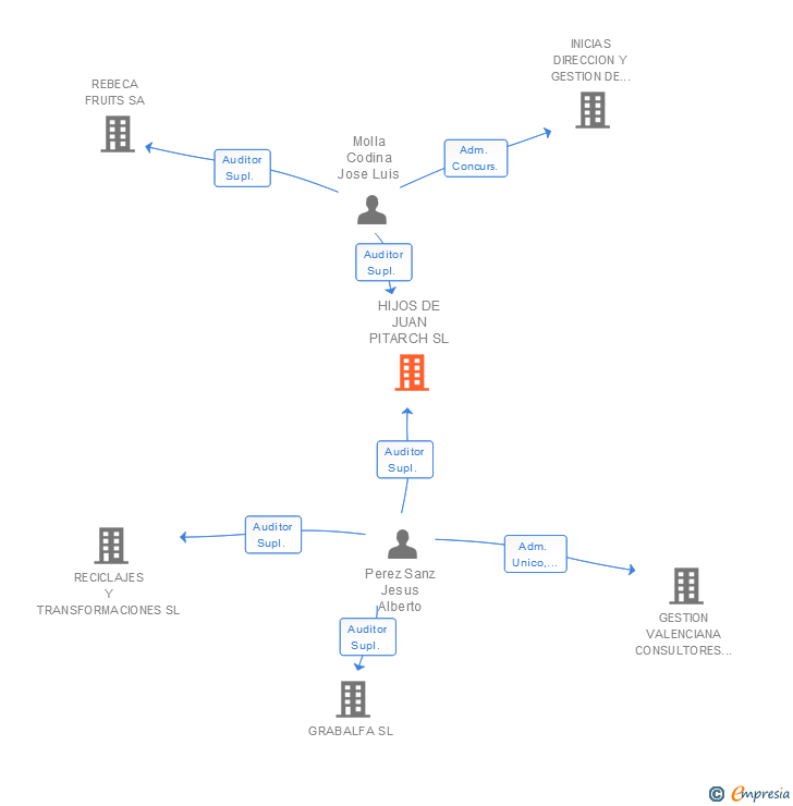 Vinculaciones societarias de HIJOS DE JUAN PITARCH SL