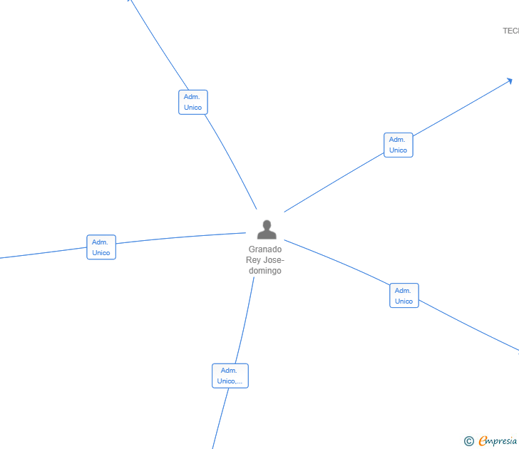 Vinculaciones societarias de GRUPO TERRENEX SL