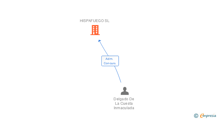 Vinculaciones societarias de HISPAFUEGO SL