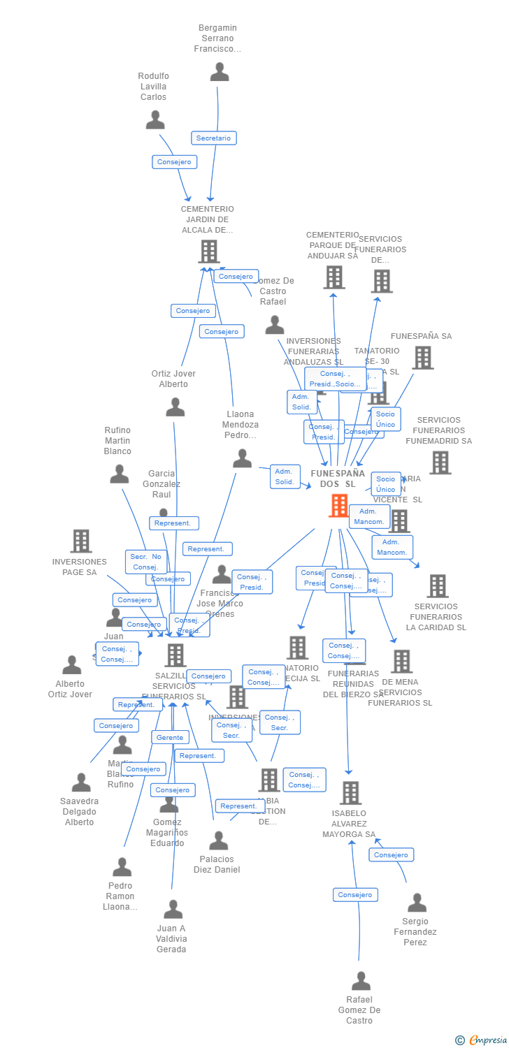 Vinculaciones societarias de FUNESPAÑA DOS SL