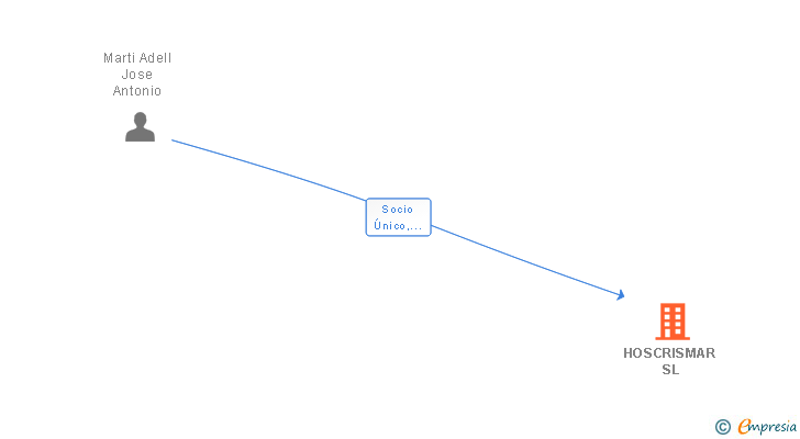 Vinculaciones societarias de HOSCRISMAR SL