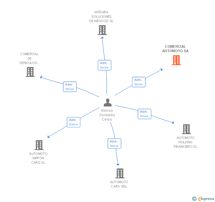 Vinculaciones societarias de COMERCIAL AUTOMOTO SA