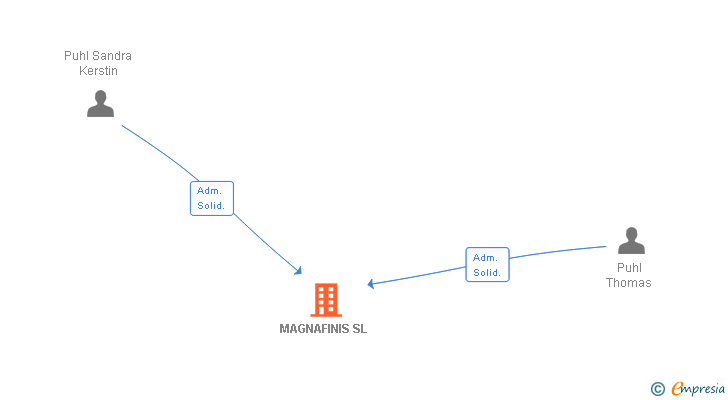 Vinculaciones societarias de MAGNAFINIS SL