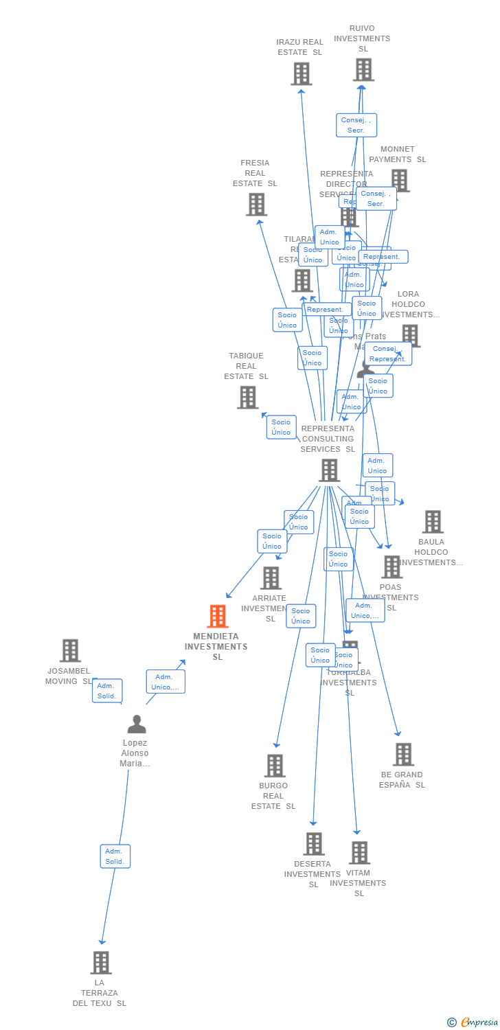 Vinculaciones societarias de MENDIETA INVESTMENTS SL