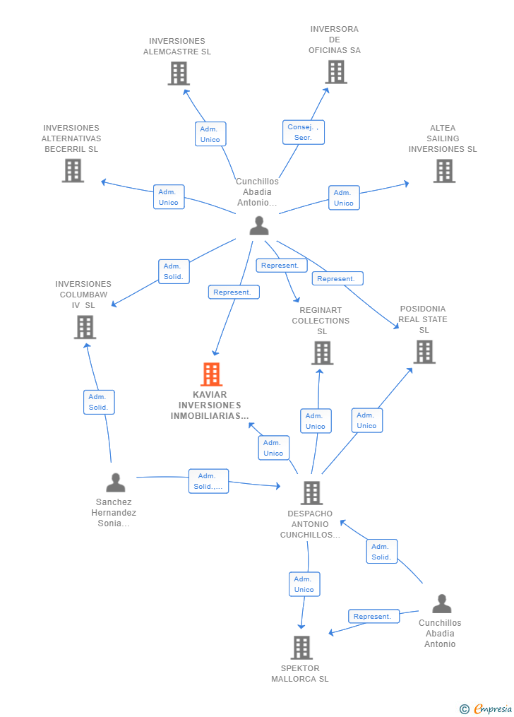 Vinculaciones societarias de KAVIAR INVERSIONES INMOBILIARIAS SL