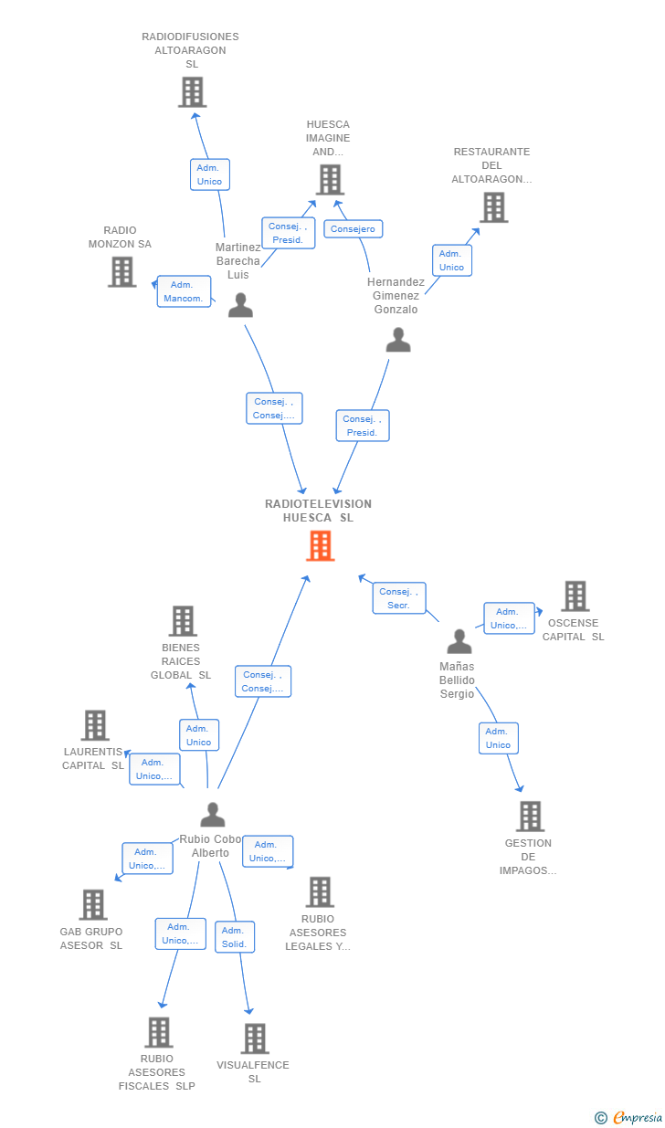 Vinculaciones societarias de RADIOTELEVISION HUESCA SL