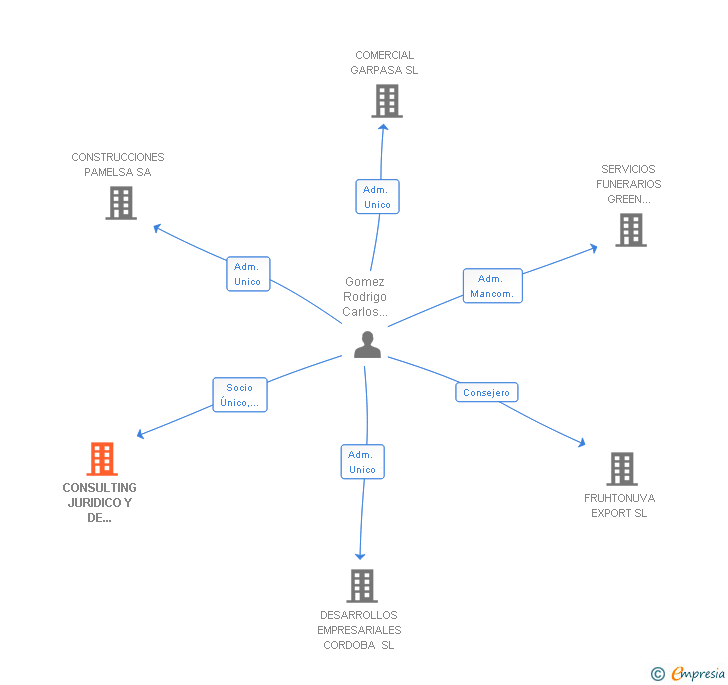 Vinculaciones societarias de CONSULTING JURIDICO Y DE COMERCIO EXTERIOR SL