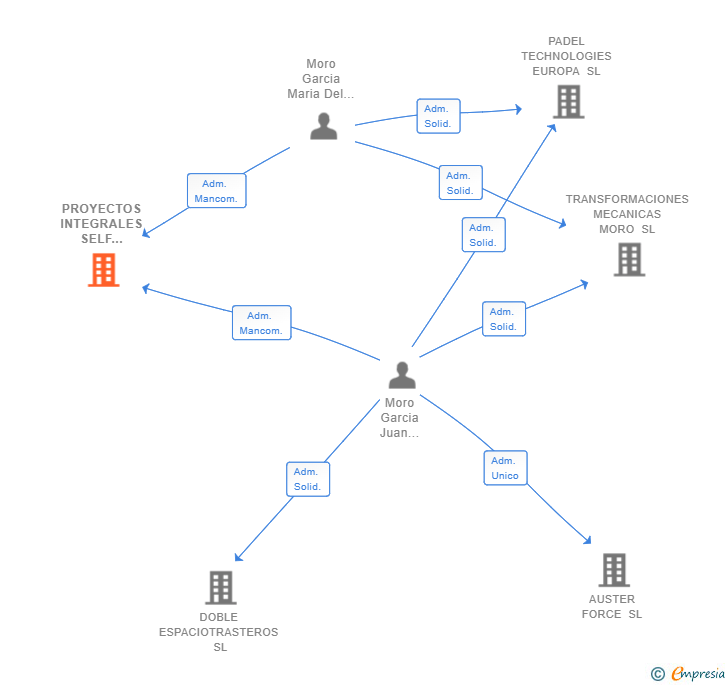 Vinculaciones societarias de PROYECTOS INTEGRALES SELF STORAGE SL