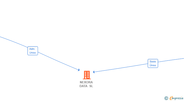 Vinculaciones societarias de NEXORA DATA SL