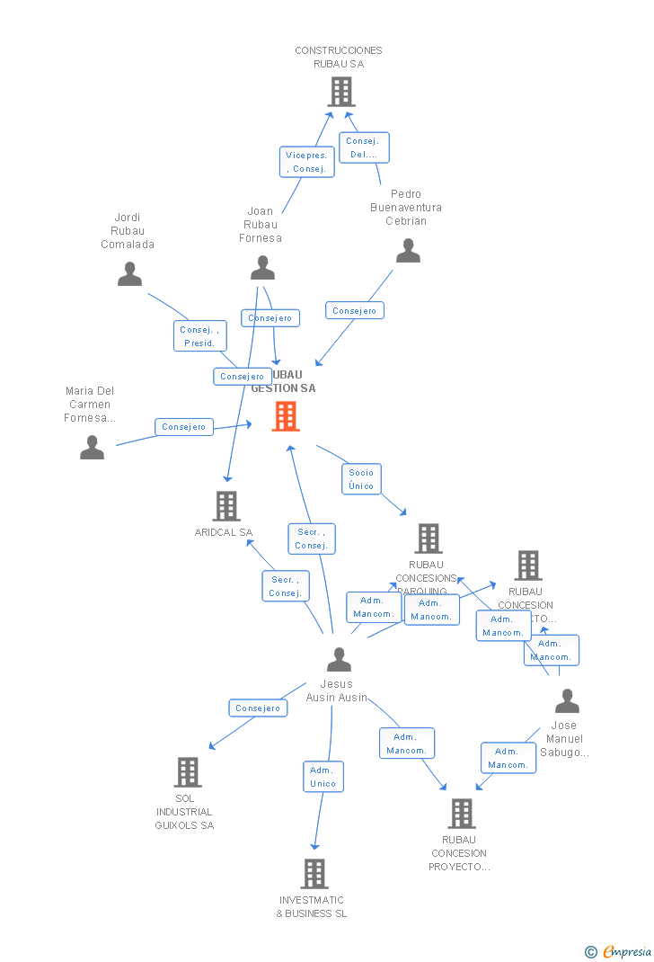 Vinculaciones societarias de RUBAU GESTION SA