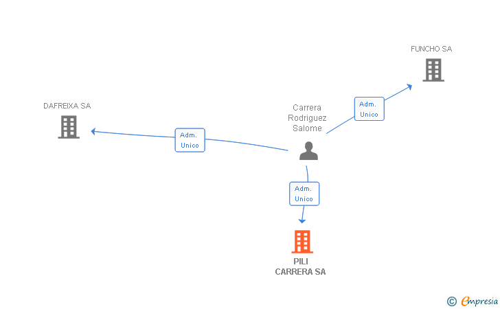 Vinculaciones societarias de PILI CARRERA SL