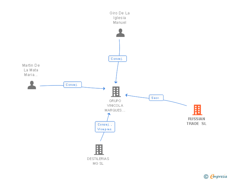 Vinculaciones societarias de RUSSIAN TRADE SL