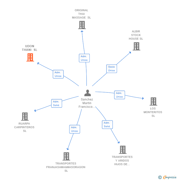 Vinculaciones societarias de UDON THANI SL