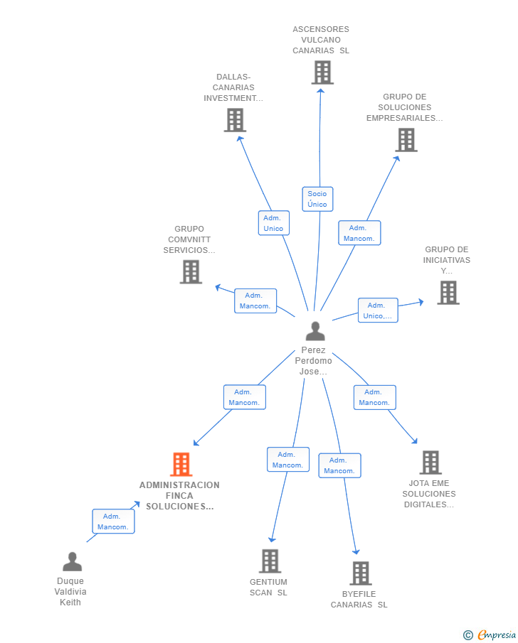 Vinculaciones societarias de ADMINISTRACION FINCA SOLUCIONES SL
