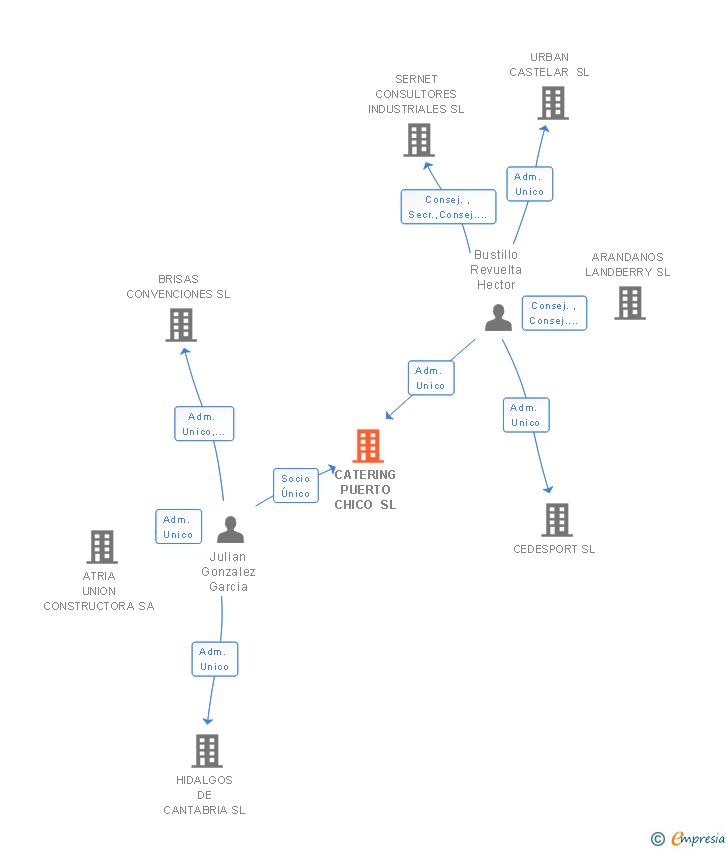 Vinculaciones societarias de CATERING PUERTO CHICO SL