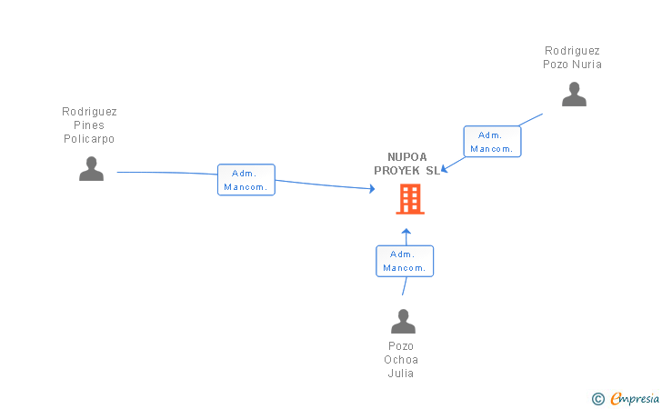 Vinculaciones societarias de NUPOA PROYEK SL