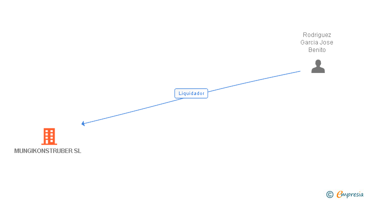 Vinculaciones societarias de MUNGIKONSTRUBER SL