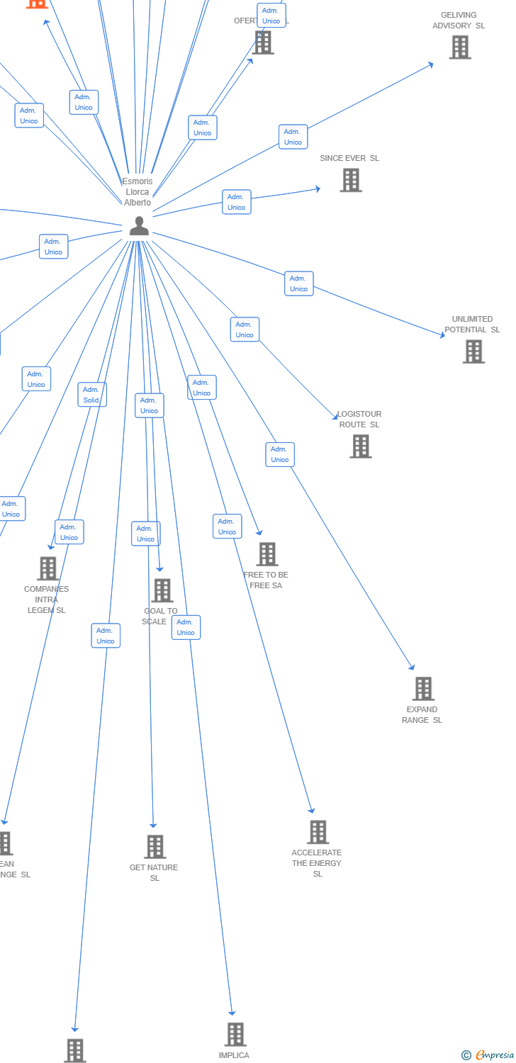 Vinculaciones societarias de NEXT2SKY CONSTRUCTOR DE LIBERTAD SL