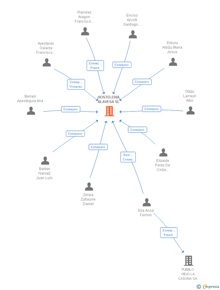 Vinculaciones societarias de HOSTELERIA ALAVESA SL
