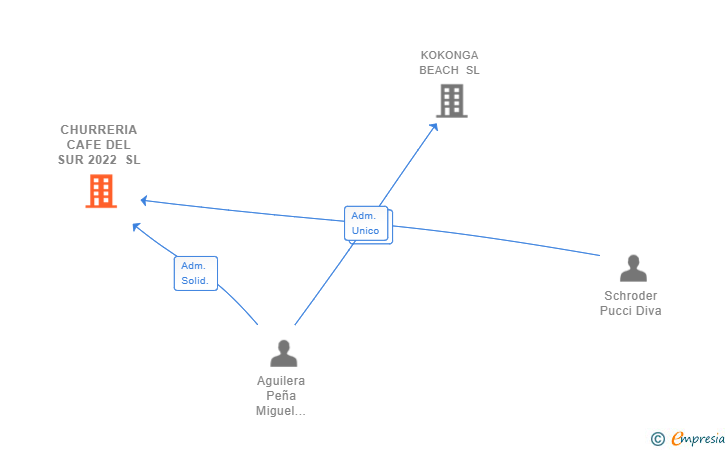Vinculaciones societarias de CHURRERIA CAFE DEL SUR 2022 SL