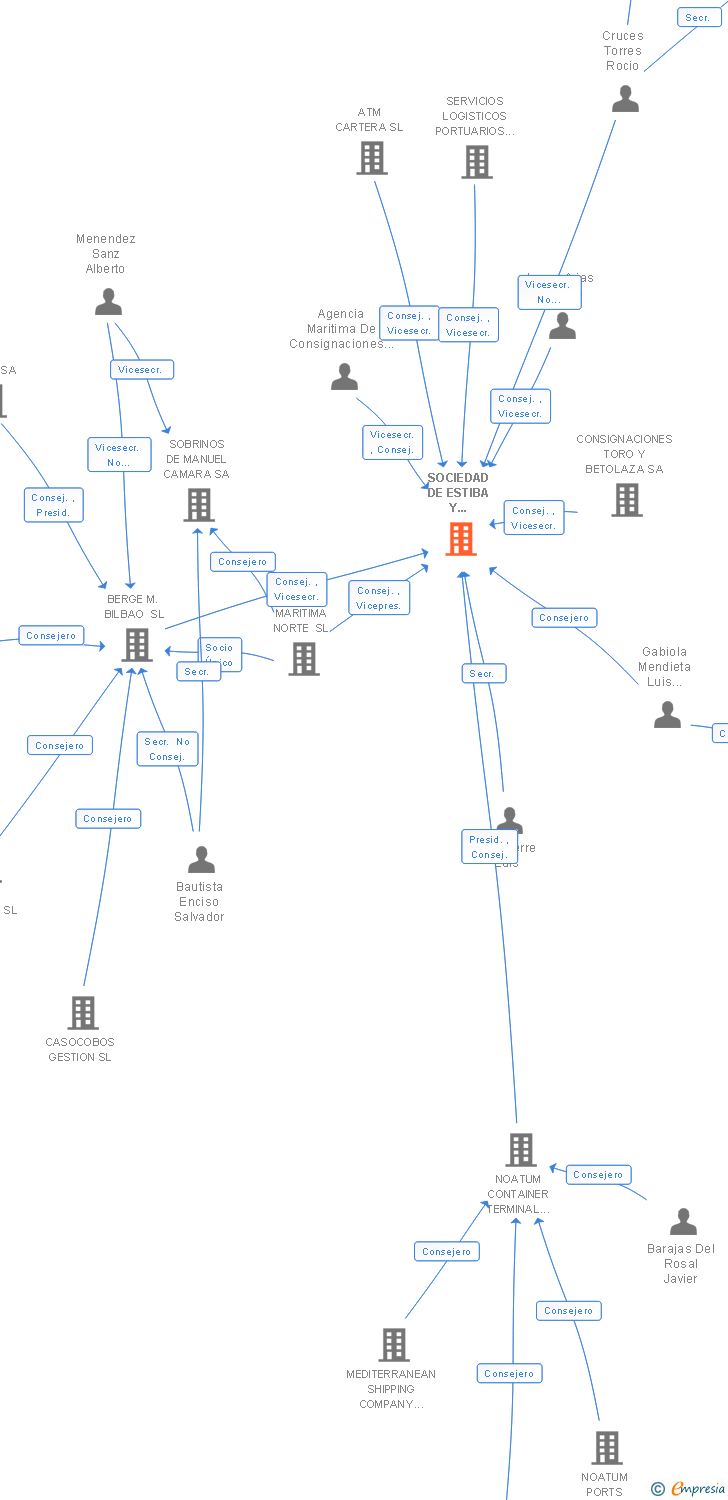 Vinculaciones societarias de SOCIEDAD DE ESTIBA Y DESESTIBA DEL PUERTO DE BILBAO CENTRO PORTUARIO DE EMPLEO SA