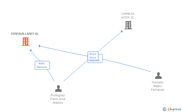 Vinculaciones societarias de FERPAVILLAREY SL