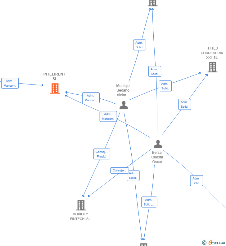 Vinculaciones societarias de INTELIRENT SL