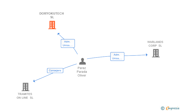Vinculaciones societarias de DORYOKUTECH SL