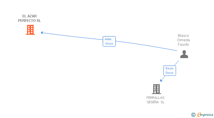 Vinculaciones societarias de EL AZAR PERFECTO SL (EXTINGUIDA)