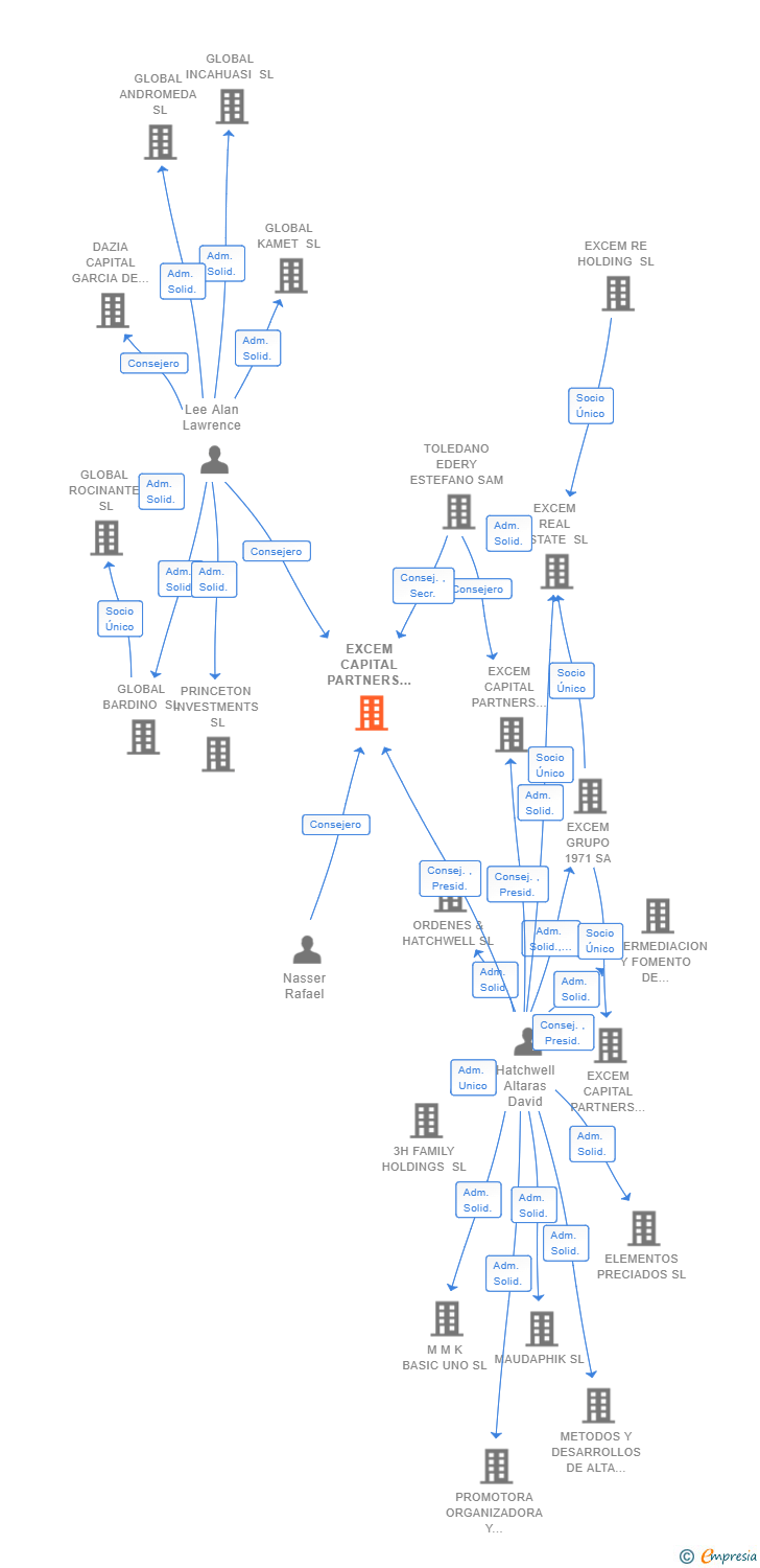 Vinculaciones societarias de EXCEM CAPITAL PARTNERS FUENCARRAL SL
