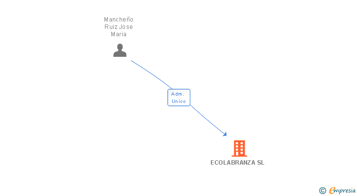 Vinculaciones societarias de ECOLABRANZA SL