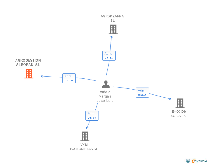 Vinculaciones societarias de AGROGESTION ALBORAN SL