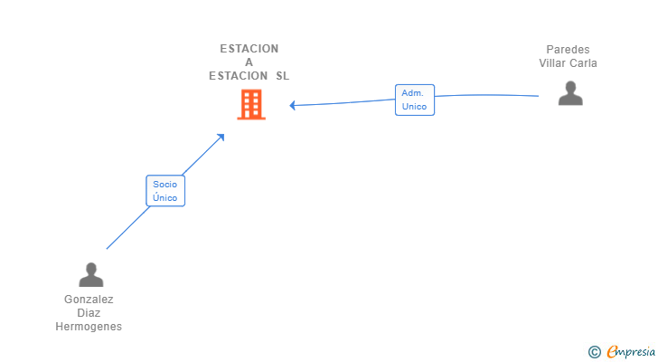 Vinculaciones societarias de ESTACION A ESTACION SL