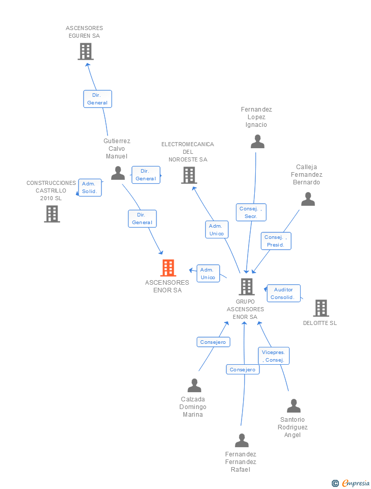 Vinculaciones societarias de ASCENSORES ENOR SL