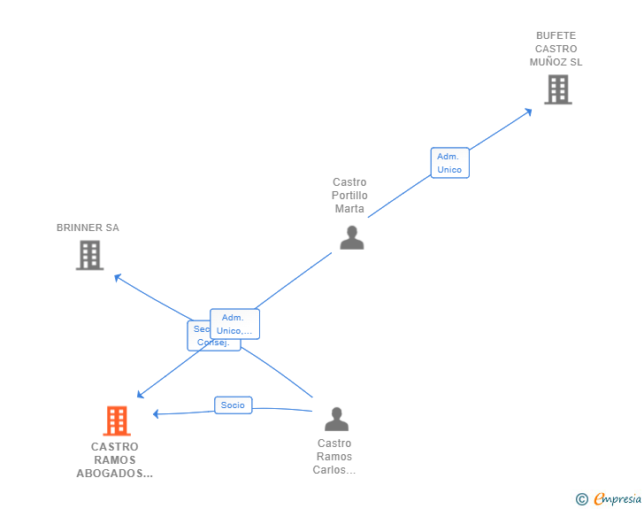 Vinculaciones societarias de CASTRO RAMOS ABOGADOS SLP