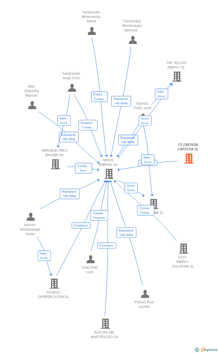 Vinculaciones societarias de CE ENERGIA CARTERA SL