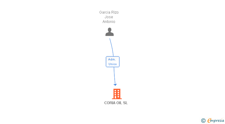 Vinculaciones societarias de CORIA OIL SL